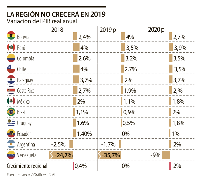 Latin America won't grow in 2019