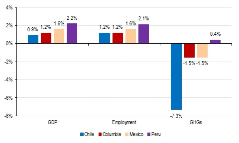 The graph shows that 