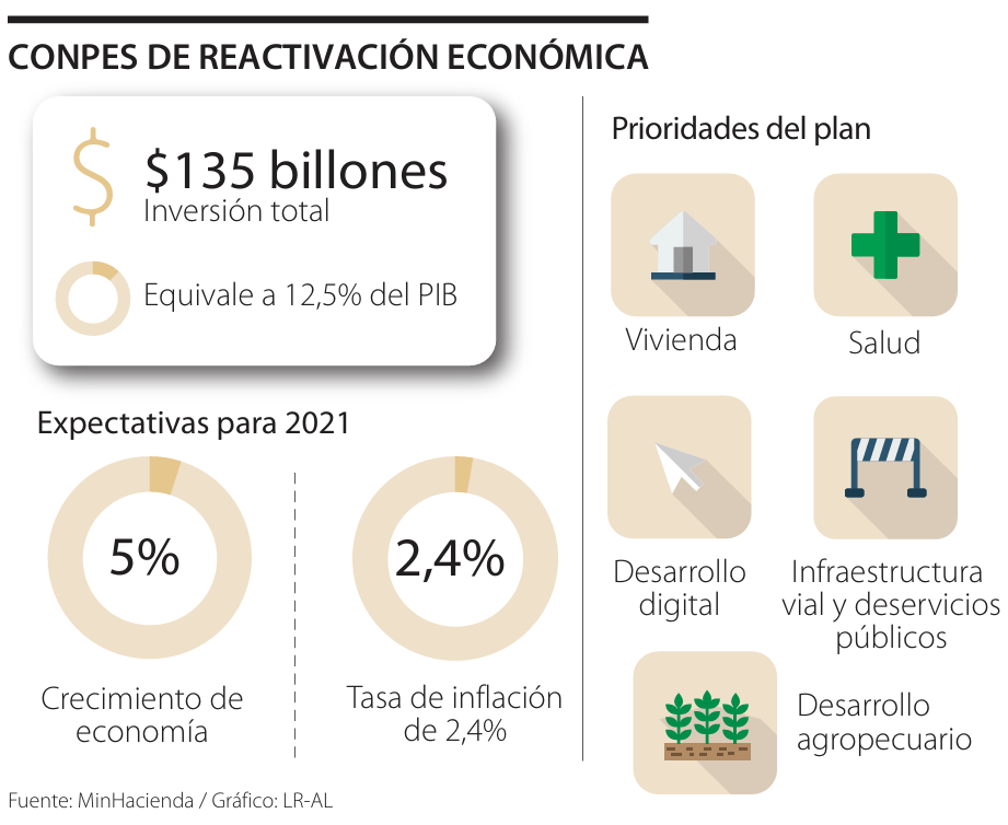 Economic growth and the CONPES recovery framework