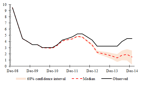 This graph shows that Colombia's monetary policy rate would have been lower in the absence of Fed's UMP.