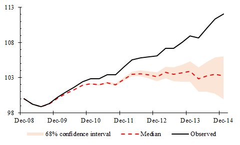The graph shows that US GDP would have been persistently lower in the absence of UMP. Only in 2014Q4 the losses would be around 8.8%.