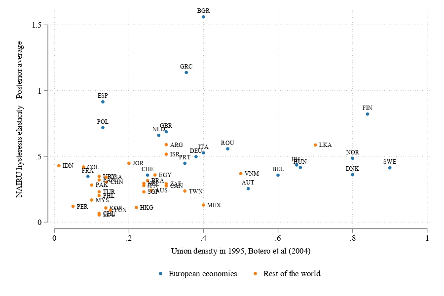 The graph shows a positive correlation within the NAIRU hysteresis elasticity and the union density. The greater labor market power the more hysteresis?