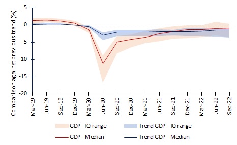 The drop in GDP and trend GDP during the COVID-19 crisis and the posterior recovery only in GDP.