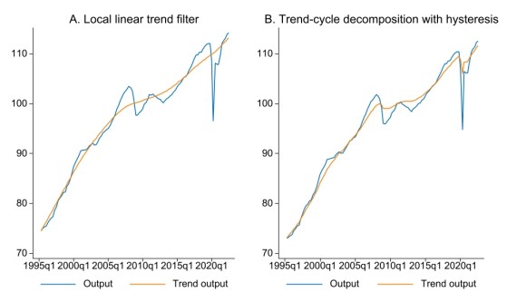 The local linear trend depicts a smooth trend, while the proposed filter shows a slow drop and stagnation in trend GDP during the GFC crisis and the Euro debt crisis. It also show an acute fall and the quick recovery during the COVID-19 crisis.