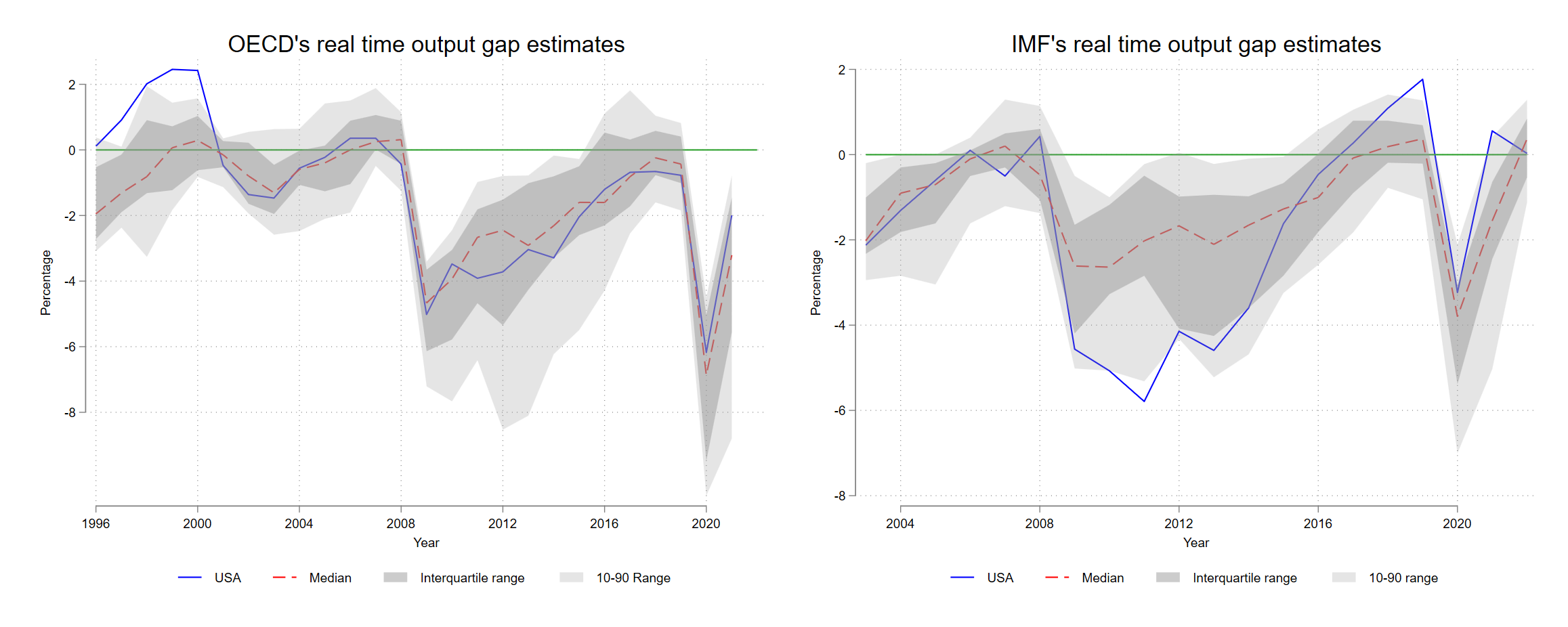 IMF's and OECD's real time output gap estimates