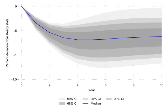 This graph shows a persistent drop on GDP due to a 1-unit increase on the Fed funds rate.