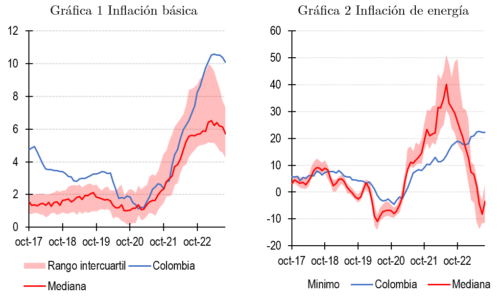Colombia's inflation
