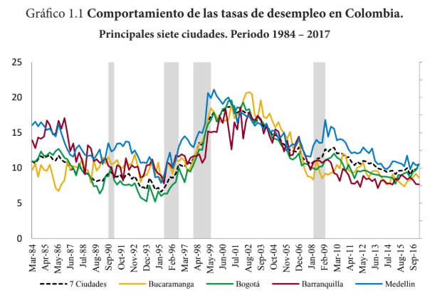 Unemployment rates in Colombia, 1984-2017