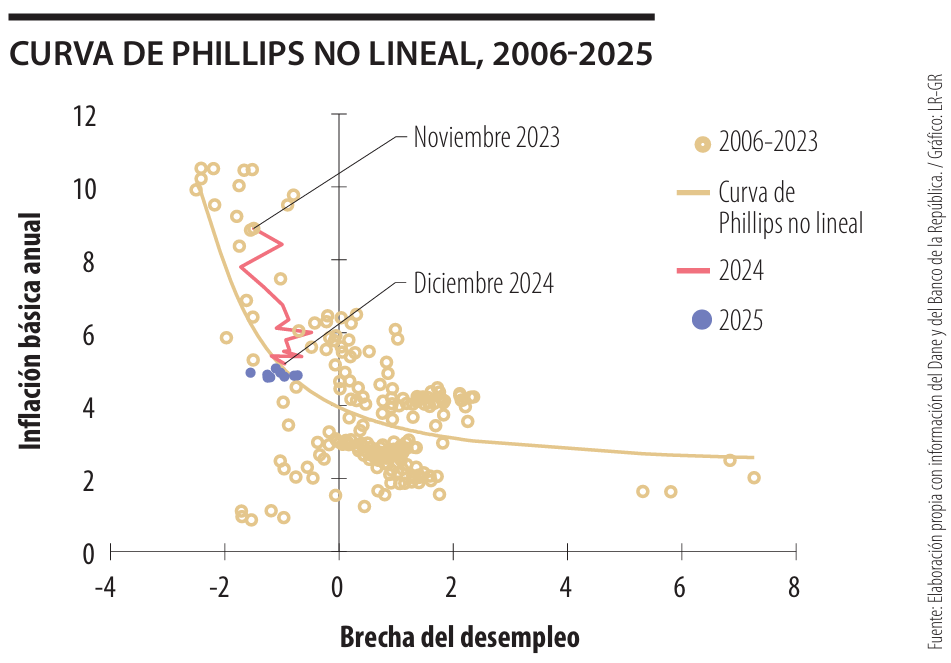 Colombia's inflation is a fiscal problem
