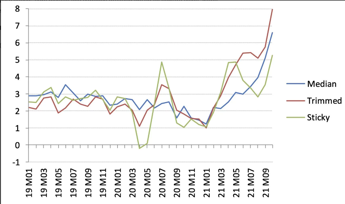 The 2021 surge in inflation: A look at sticky prices