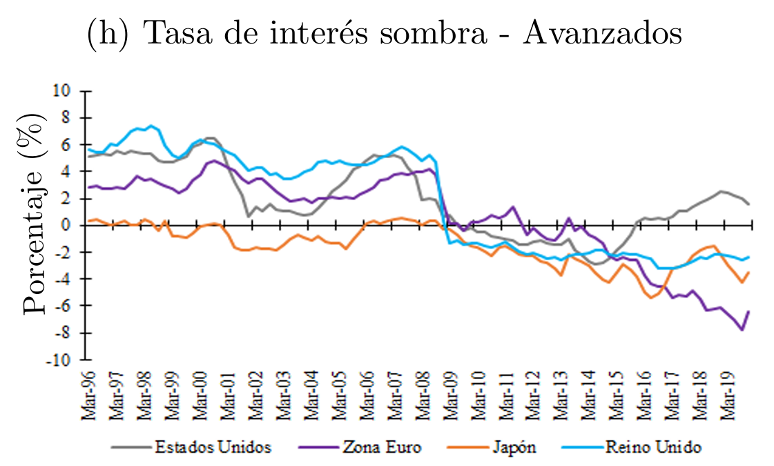 Monetary policy and shadow rates for advanced economies